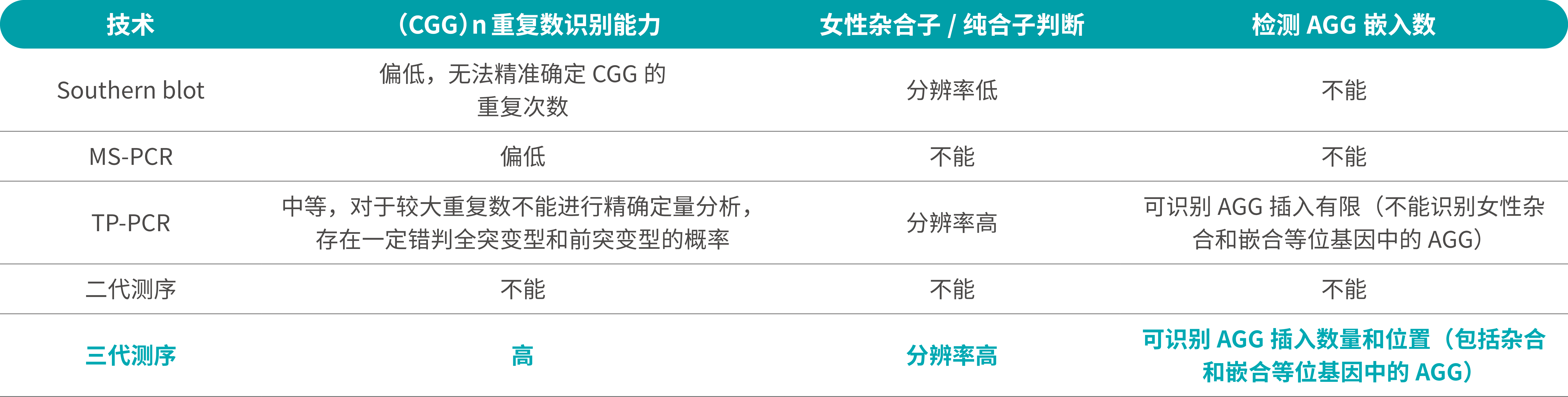 三代测序脆性X综合征基因检测优势表.png