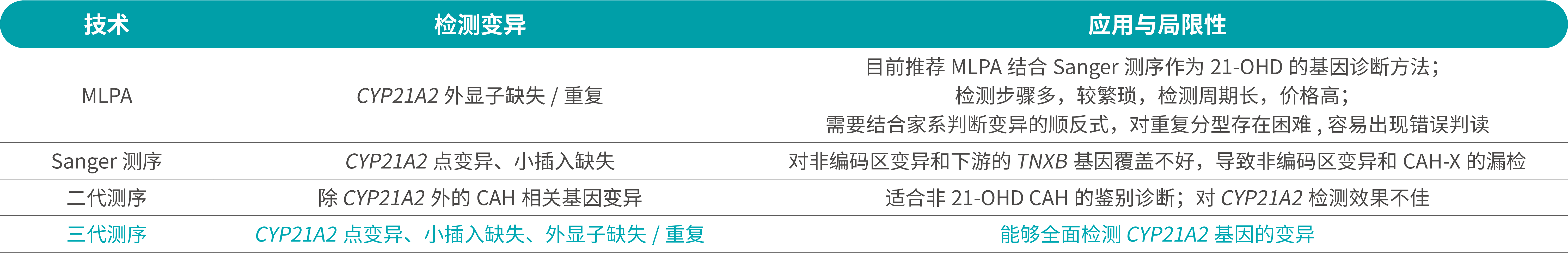 三代测序先天性肾上腺皮质增生症基因检测技术优势.png